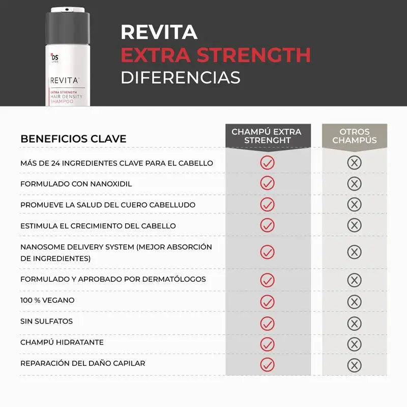 Ds Laboratories Revita Hair Density Stimulating Hair Loss Stimulating Shampoo, 205 ml